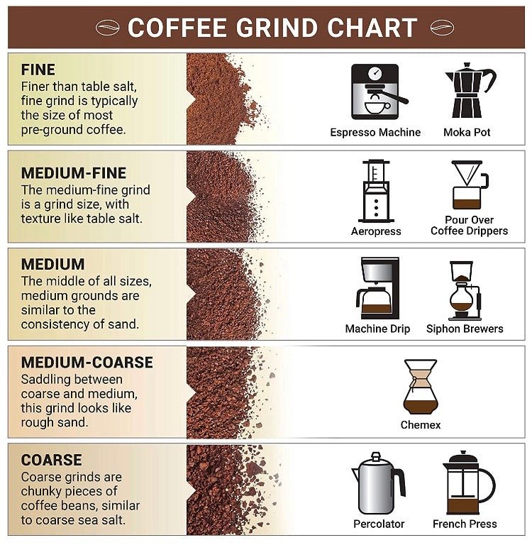 Coffee Grind Chart- Which Grind for Different Coffee Makers